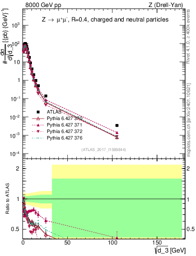 Plot of d3 in 8000 GeV pp collisions