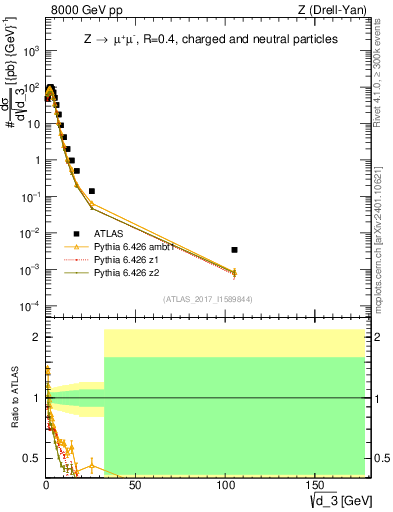 Plot of d3 in 8000 GeV pp collisions