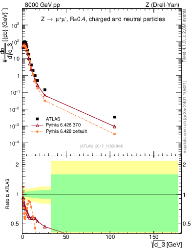 Plot of d3 in 8000 GeV pp collisions