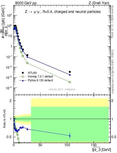 Plot of d3 in 8000 GeV pp collisions
