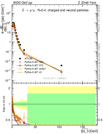 Plot of d3 in 8000 GeV pp collisions