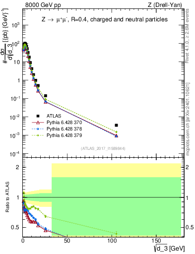 Plot of d3 in 8000 GeV pp collisions