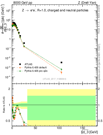 Plot of d3 in 8000 GeV pp collisions
