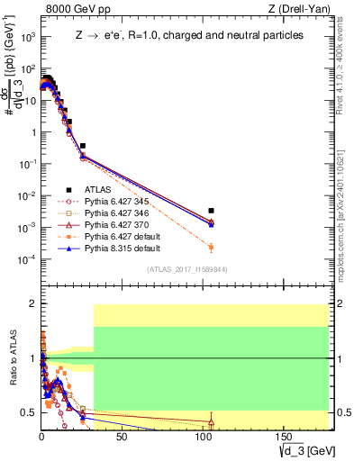 Plot of d3 in 8000 GeV pp collisions