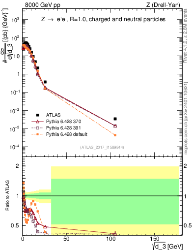 Plot of d3 in 8000 GeV pp collisions