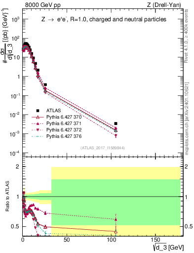 Plot of d3 in 8000 GeV pp collisions