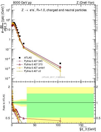 Plot of d3 in 8000 GeV pp collisions