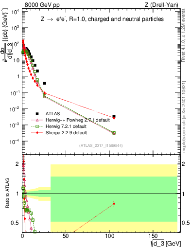 Plot of d3 in 8000 GeV pp collisions