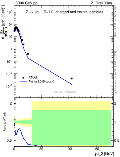 Plot of d3 in 8000 GeV pp collisions