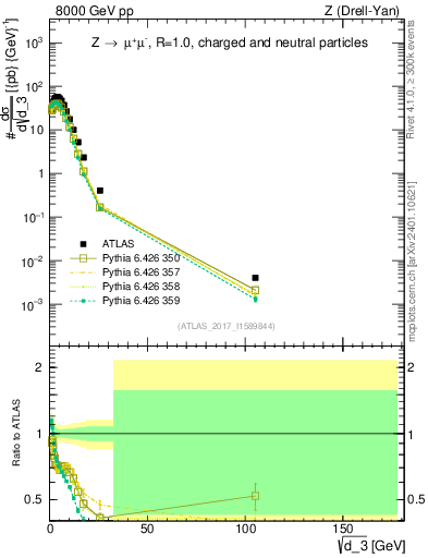 Plot of d3 in 8000 GeV pp collisions