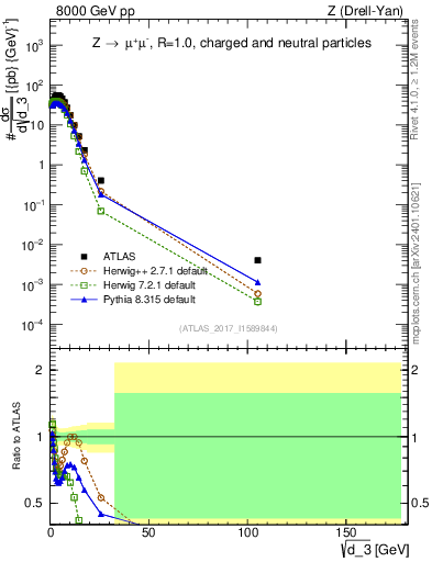 Plot of d3 in 8000 GeV pp collisions