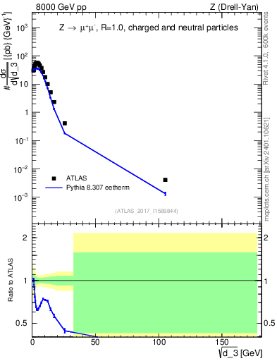 Plot of d3 in 8000 GeV pp collisions