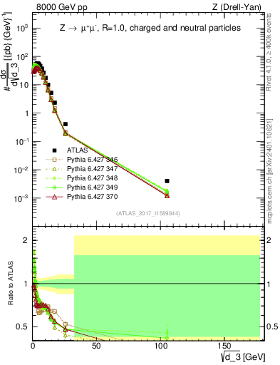Plot of d3 in 8000 GeV pp collisions