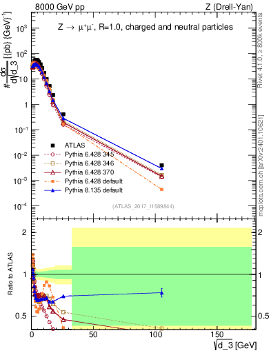 Plot of d3 in 8000 GeV pp collisions