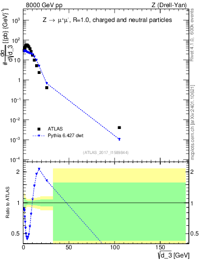 Plot of d3 in 8000 GeV pp collisions