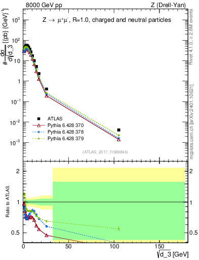 Plot of d3 in 8000 GeV pp collisions