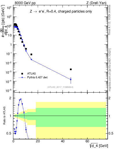 Plot of d4 in 8000 GeV pp collisions