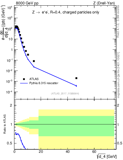 Plot of d4 in 8000 GeV pp collisions