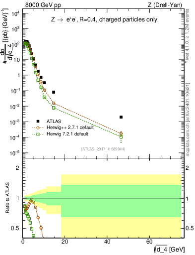 Plot of d4 in 8000 GeV pp collisions