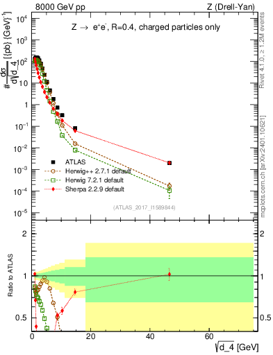 Plot of d4 in 8000 GeV pp collisions