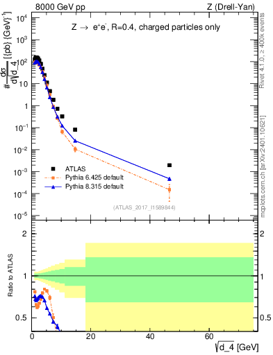 Plot of d4 in 8000 GeV pp collisions
