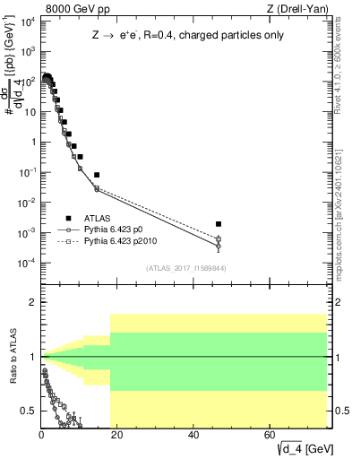 Plot of d4 in 8000 GeV pp collisions