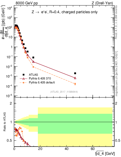Plot of d4 in 8000 GeV pp collisions