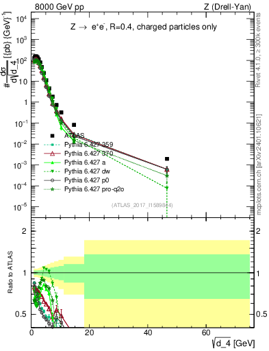 Plot of d4 in 8000 GeV pp collisions