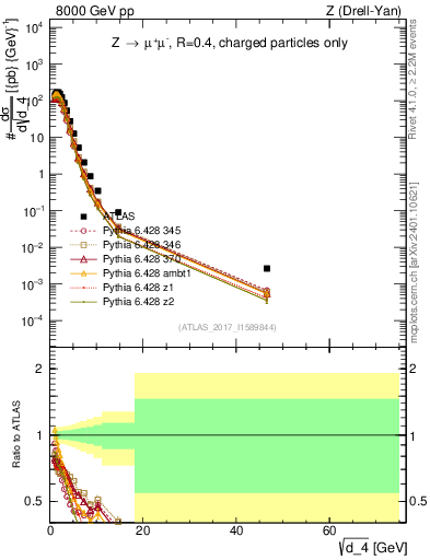Plot of d4 in 8000 GeV pp collisions