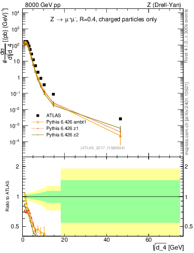 Plot of d4 in 8000 GeV pp collisions