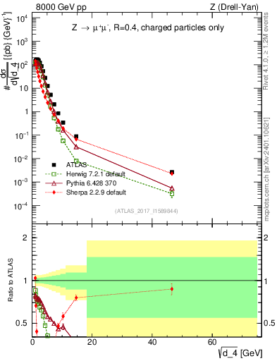 Plot of d4 in 8000 GeV pp collisions