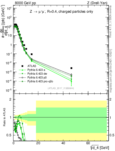 Plot of d4 in 8000 GeV pp collisions