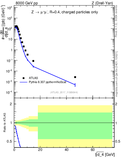 Plot of d4 in 8000 GeV pp collisions