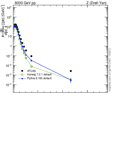 Plot of d4 in 8000 GeV pp collisions