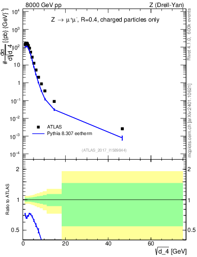 Plot of d4 in 8000 GeV pp collisions