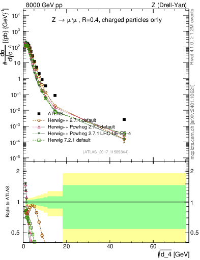 Plot of d4 in 8000 GeV pp collisions