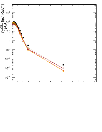 Plot of d4 in 8000 GeV pp collisions