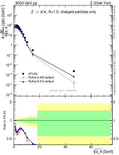 Plot of d4 in 8000 GeV pp collisions
