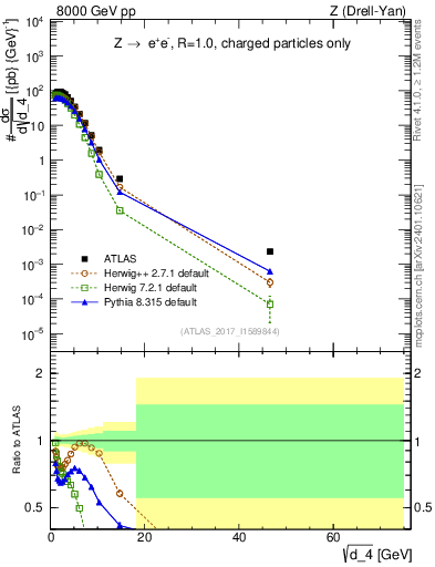 Plot of d4 in 8000 GeV pp collisions