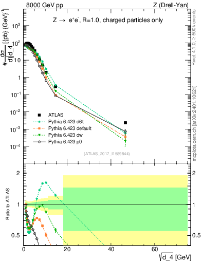 Plot of d4 in 8000 GeV pp collisions