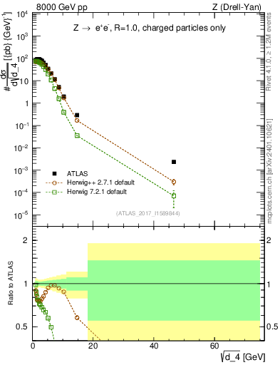 Plot of d4 in 8000 GeV pp collisions