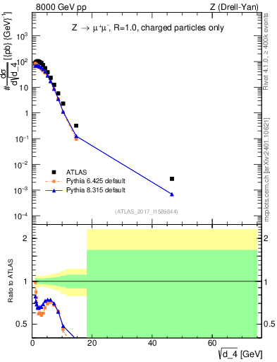 Plot of d4 in 8000 GeV pp collisions