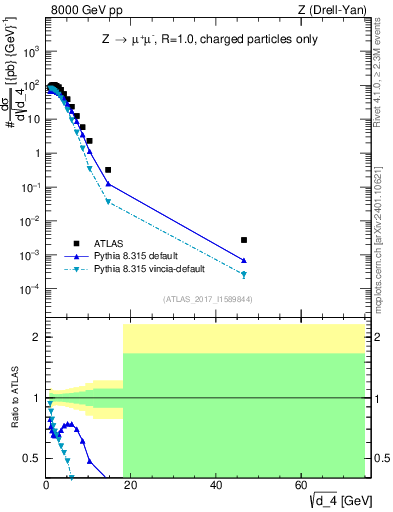 Plot of d4 in 8000 GeV pp collisions