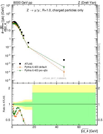 Plot of d4 in 8000 GeV pp collisions