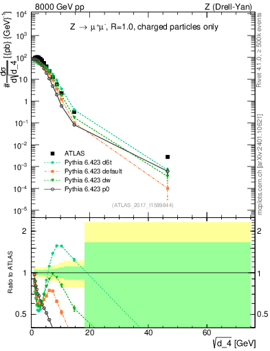 Plot of d4 in 8000 GeV pp collisions