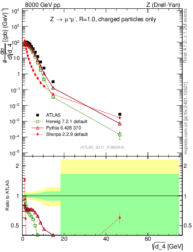 Plot of d4 in 8000 GeV pp collisions