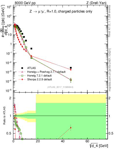 Plot of d4 in 8000 GeV pp collisions