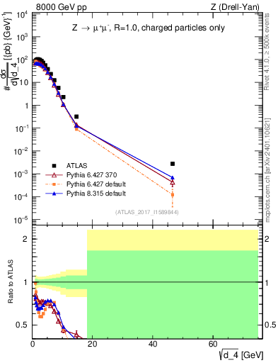 Plot of d4 in 8000 GeV pp collisions
