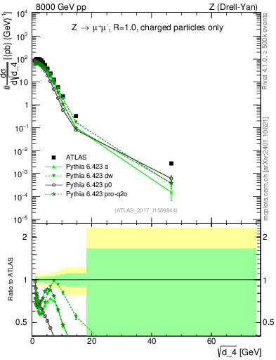 Plot of d4 in 8000 GeV pp collisions