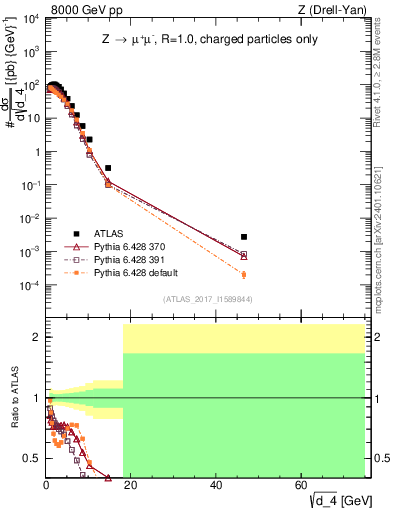 Plot of d4 in 8000 GeV pp collisions
